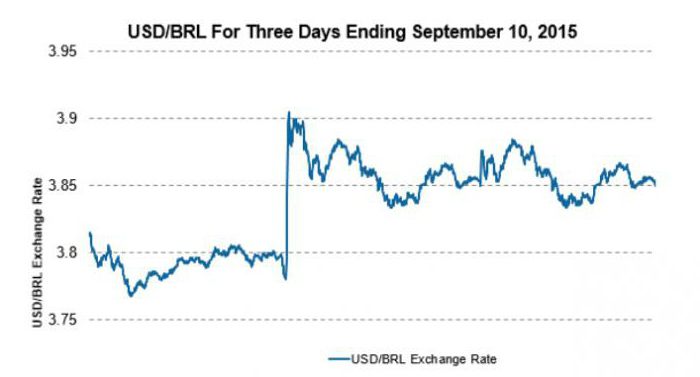 Brasilianischer Real zum Dollar