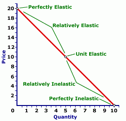 o coeficiente de elasticidade da demanda é igual a