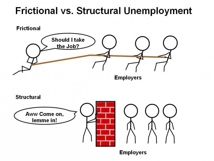 em condições de desemprego friccional