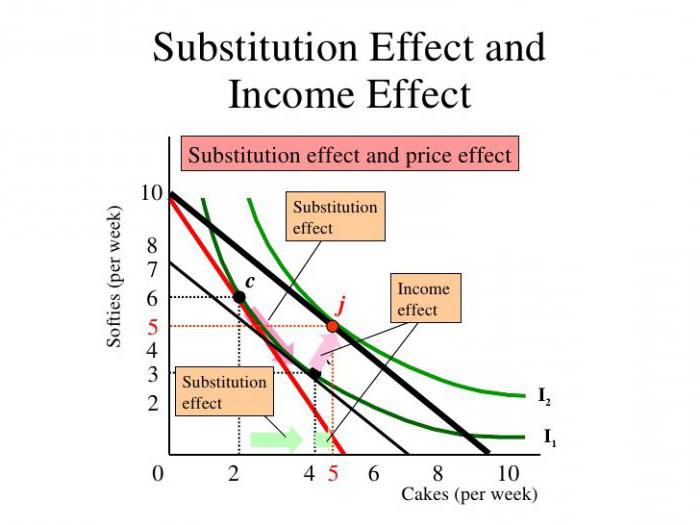 efeito de substituição