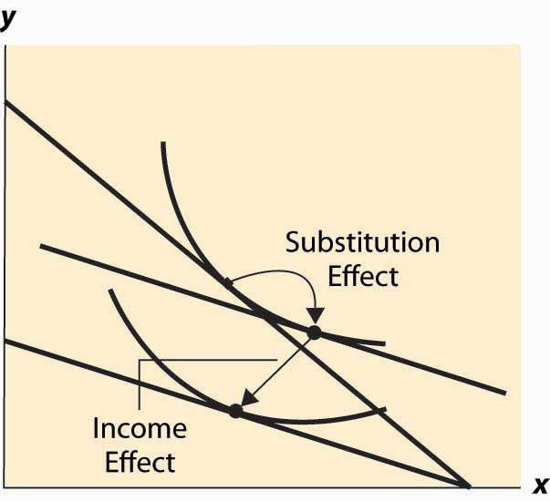 efeito de substituição leva a