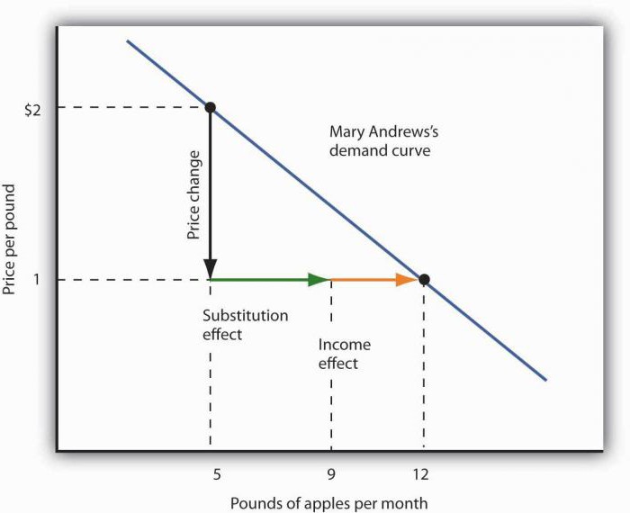 economia de efeito de substituição