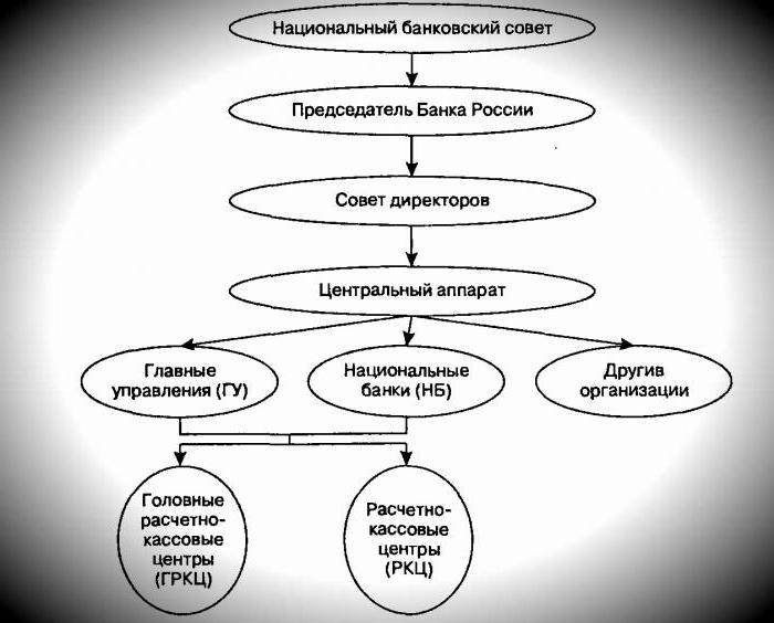 O banco central da Federação Russa é parte da estrutura
