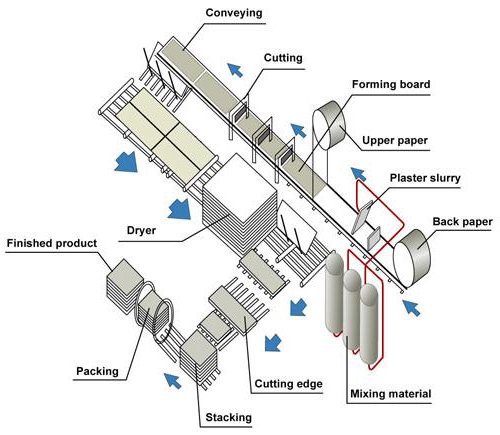 linhas de produção de drywall