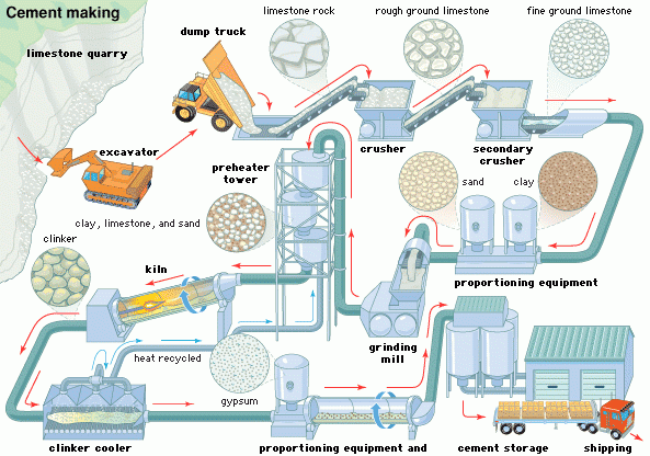 produção de cimento molhado