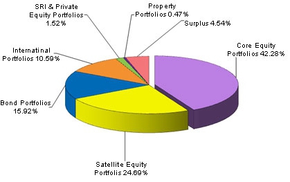 principais tipos de investimentos