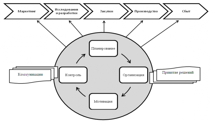 Prozessmanagement-Ansatz