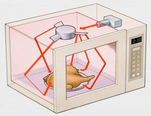 como escolher um forno de microondas para aquecimento