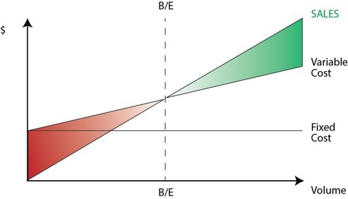 ponto de equilíbrio