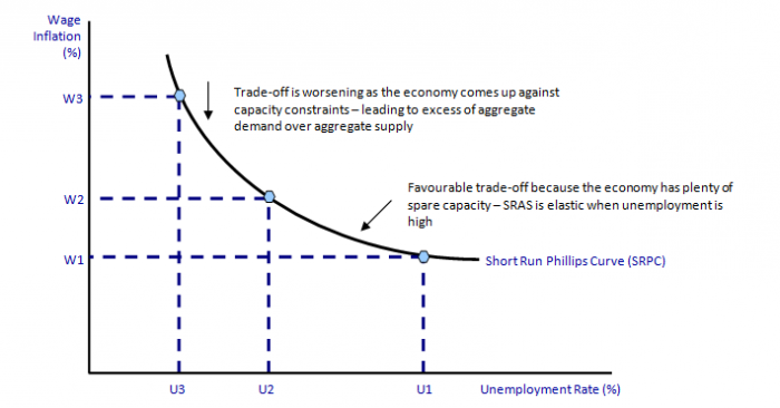 Arbeitslosigkeit und Inflation