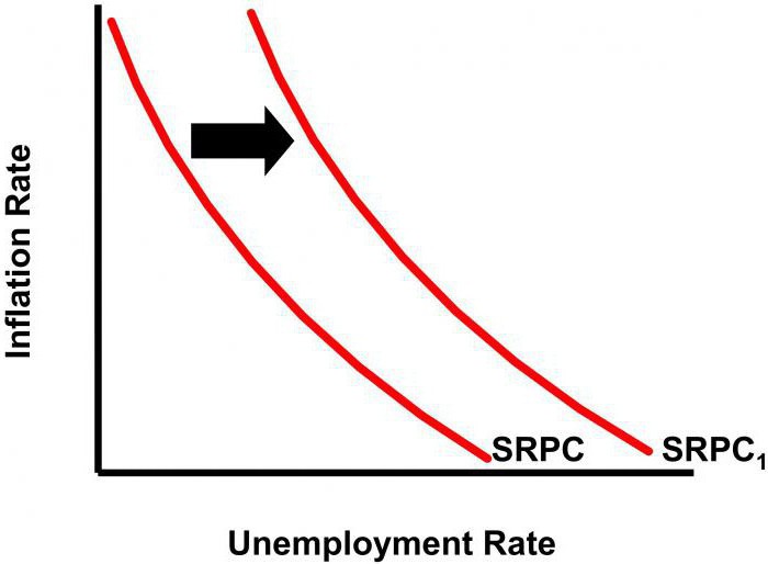 Stagflation ist gekennzeichnet