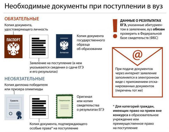 Unterlagen für die Zulassung an der Universität von Russland