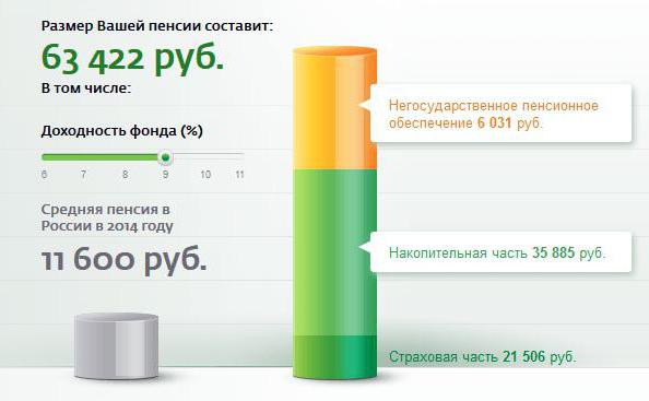 transferência de poupança de pensão para sberbank comentários