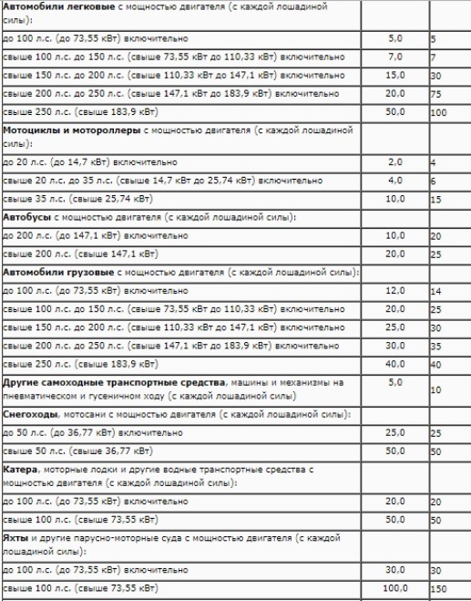 Taxas de imposto sobre veículos na Criméia 2019