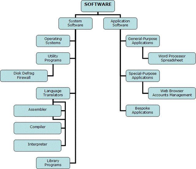 classificação de software