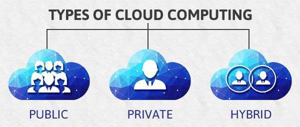 Cloud-Markt