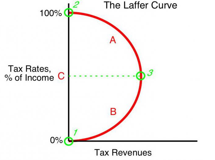 A curva de Laffer descreve o relacionamento