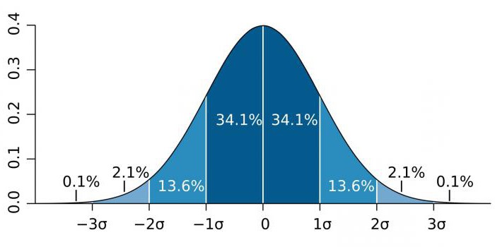 statistische Hypothese, die das statistische Signifikanzniveau testet