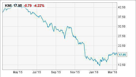 queda nos preços do petróleo para a Rússia