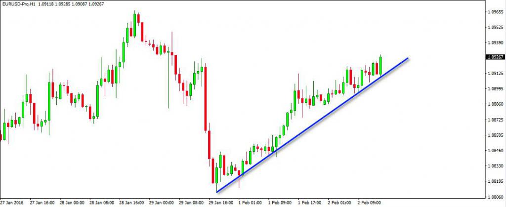 Bullen-Trend