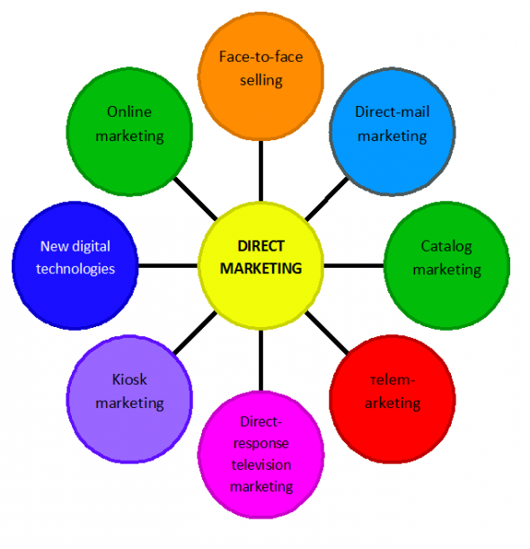 canais de marketing direto de marketing direto