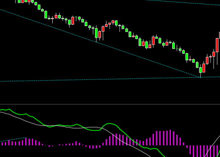 Dow Johns Aktienindex