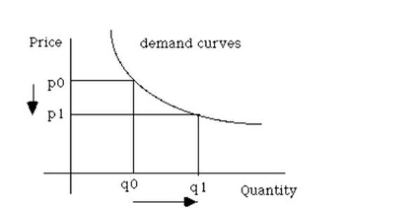 tipos de demanda