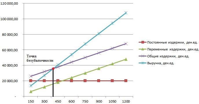 gráfico de pontos de equilíbrio