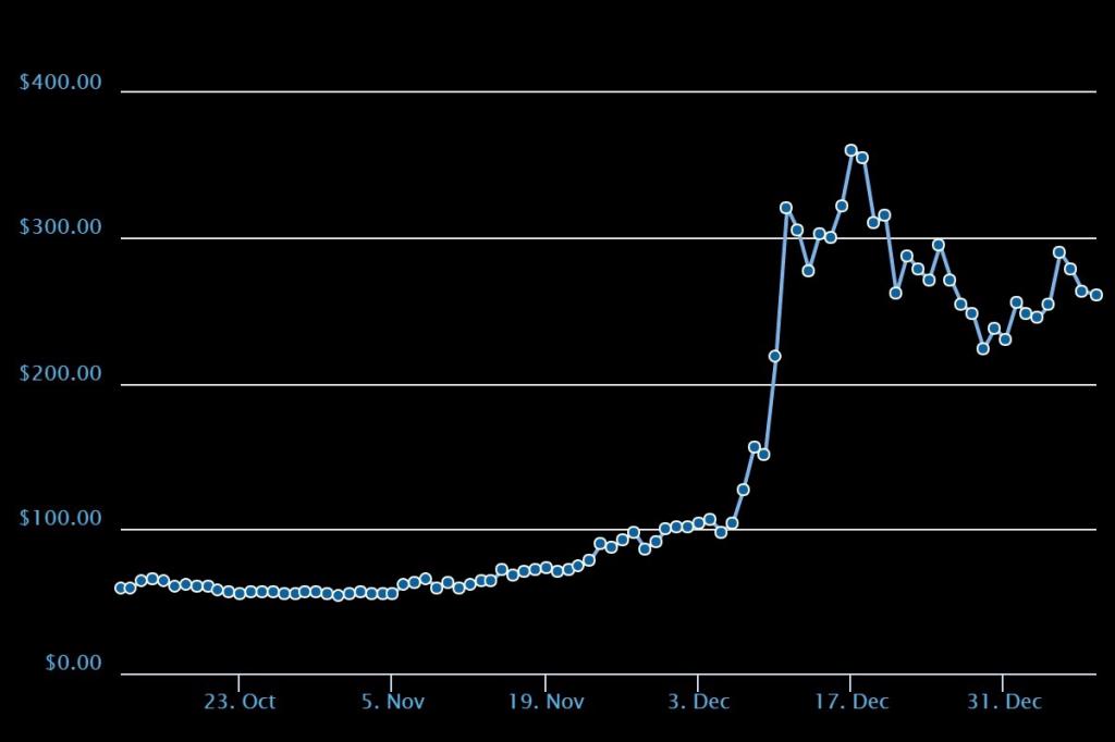 Lightcoin-Kurs