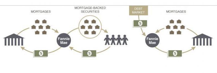 securitização de ativos financeiros