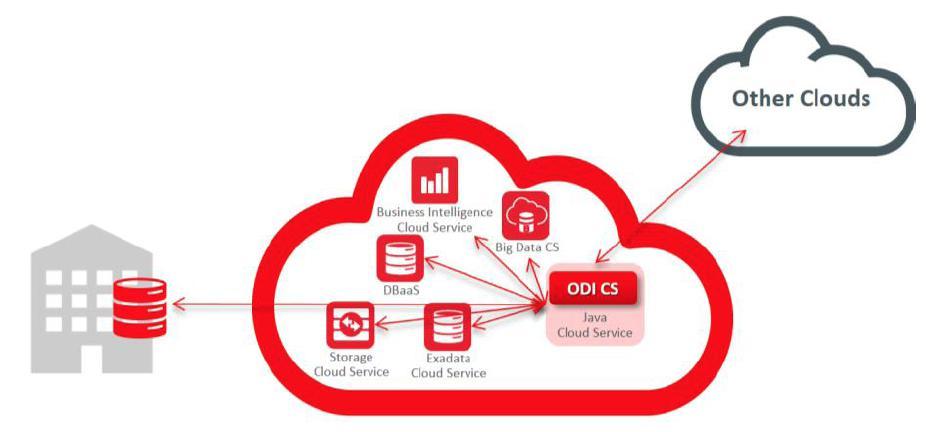 Ideen für die Oracle-Integration