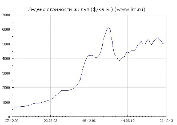 dinâmica de preços imobiliários no gráfico de Moscou