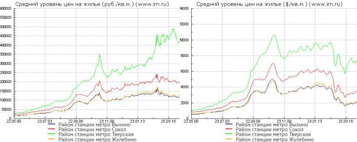 Immobilienpreisdynamik in Moskau