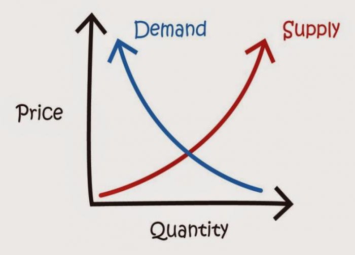 equilíbrio da oferta e demanda