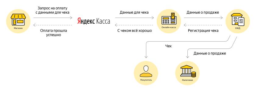 Balcão de caixa Yandex para indivíduos