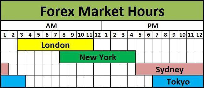 horário de funcionamento das bolsas mundiais de forex