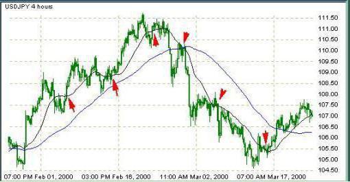 einfache Forex-Handelsstrategie