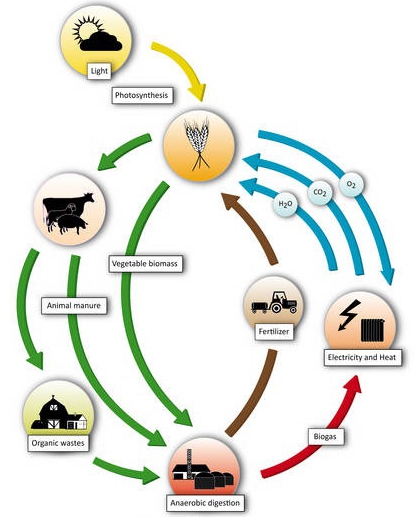 Equipamento para produção de biogás