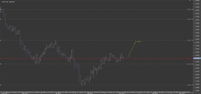 Analyse der Optionsstufen