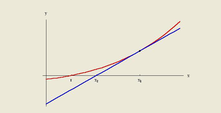 Método de extrapolação de tendência