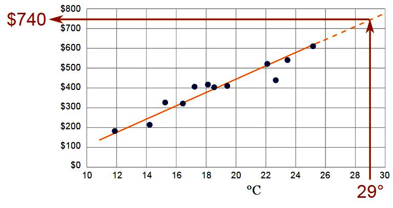 Método de Extrapolação Matemática