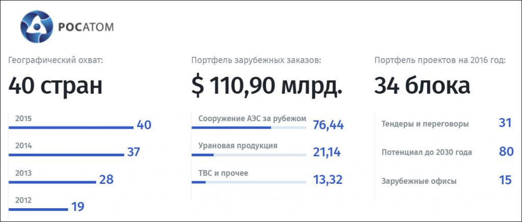 Auslandsbestellungen von Rosatom