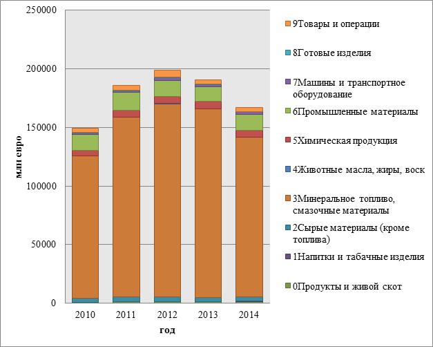 Estrutura de commodities das exportações russas