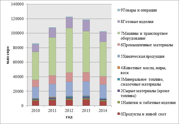 Estrutura de commodities das importações russas