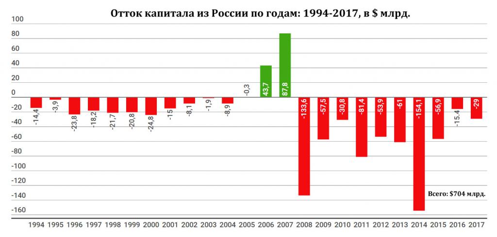 Dinâmica da saída de capital da Rússia