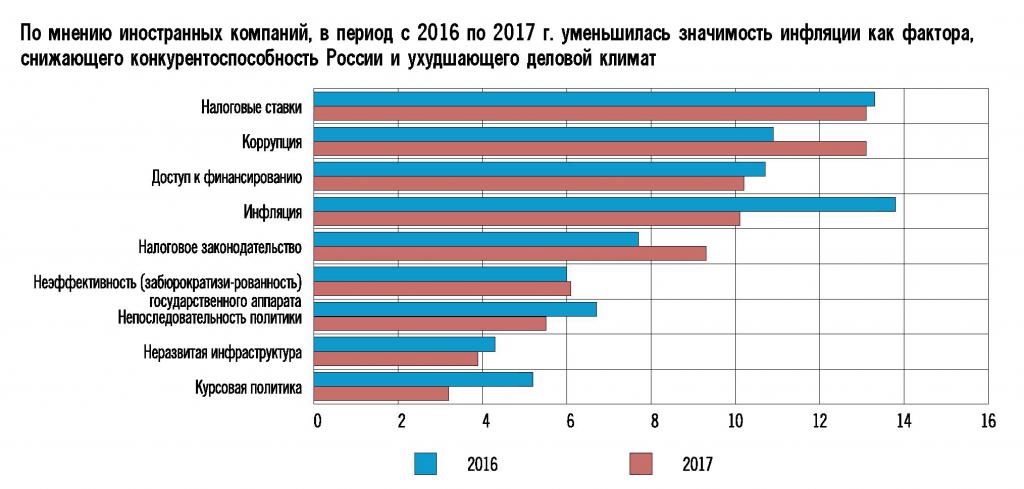 Bedeutung von Faktoren der Investitionsattraktivität Russlands