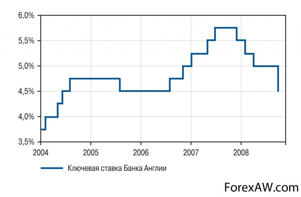 Bank of England Rate