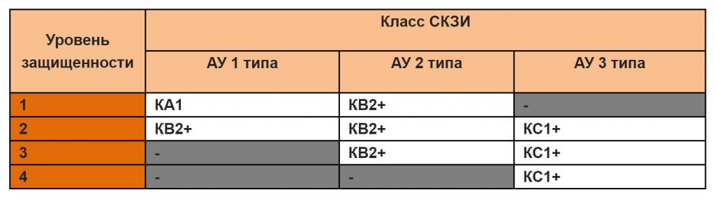 Classes de proteção CPSI